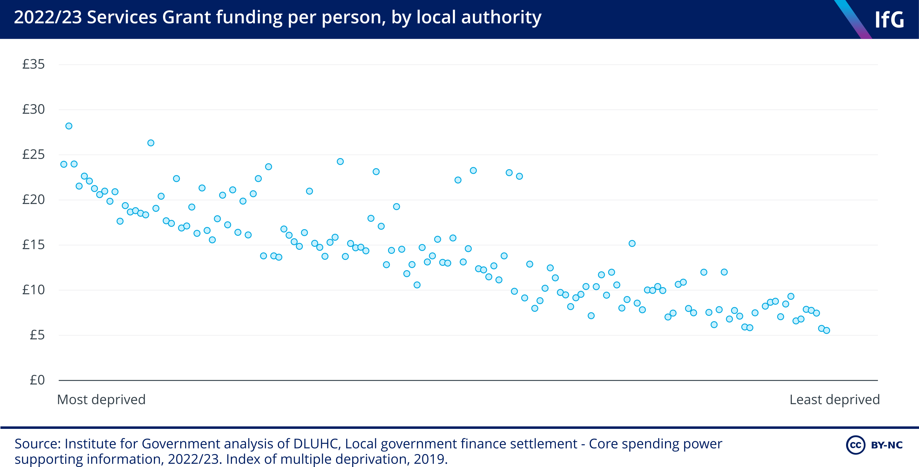 Local Government Funding In England Institute For Government